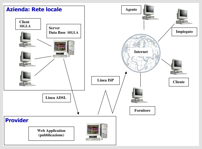 Figura 2: Web server esterno